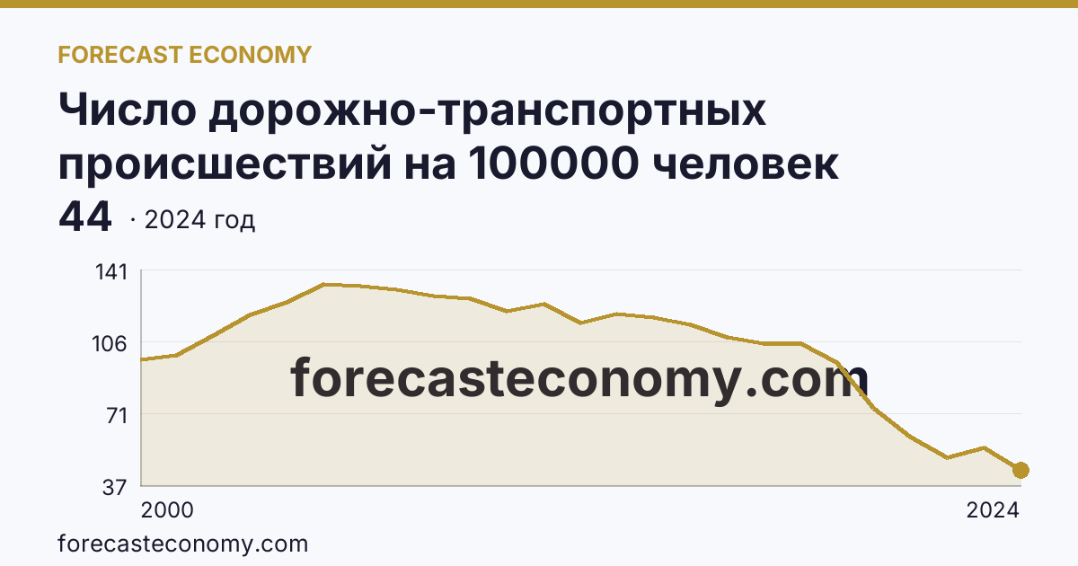 Число дорожно-транспортных происшествий на 100000 человек населения — Брянская область: график динамики 2000–2024, последнее значение 44