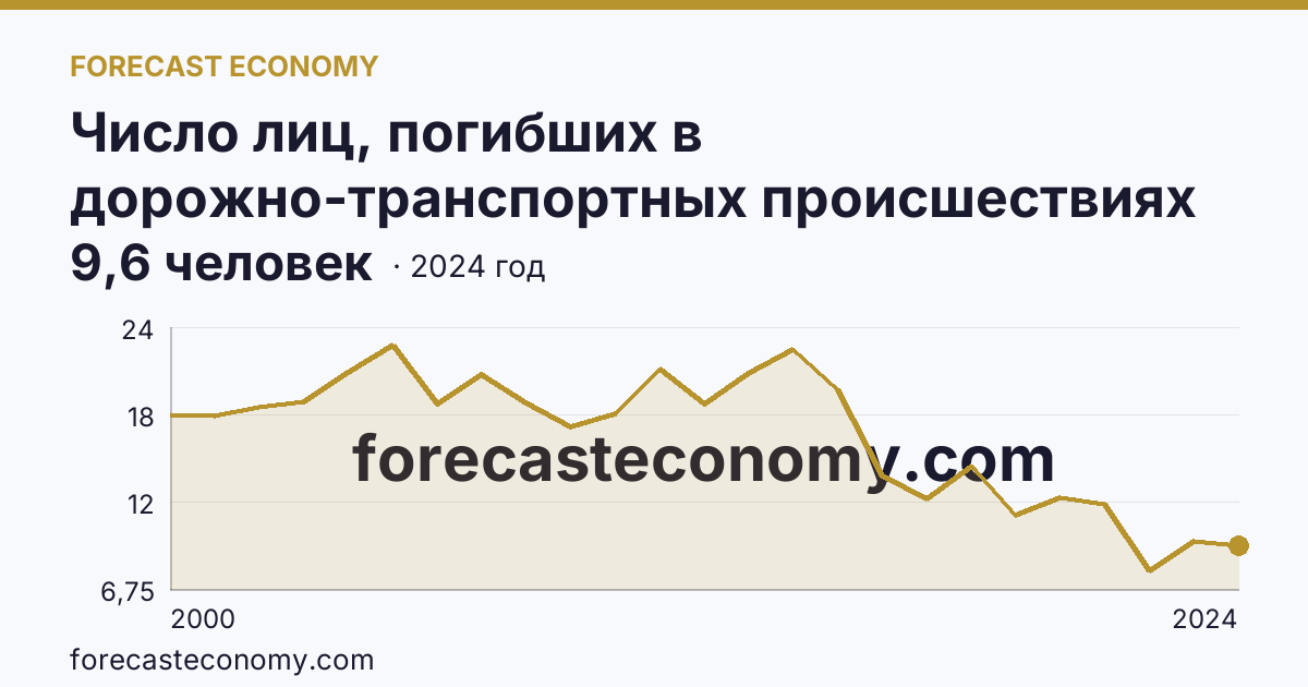 Число лиц, погибших в дорожно-транспортных происшествиях на 100000 человек населения — Брянская область: график динамики 2000–2024, последнее значение 9,6 человек