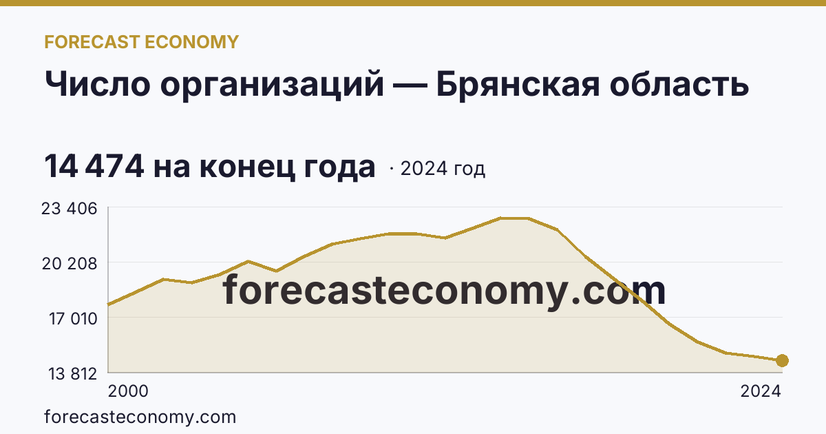 Число организаций — Брянская область: график динамики 2000–2024, последнее значение 14 474 на конец года
