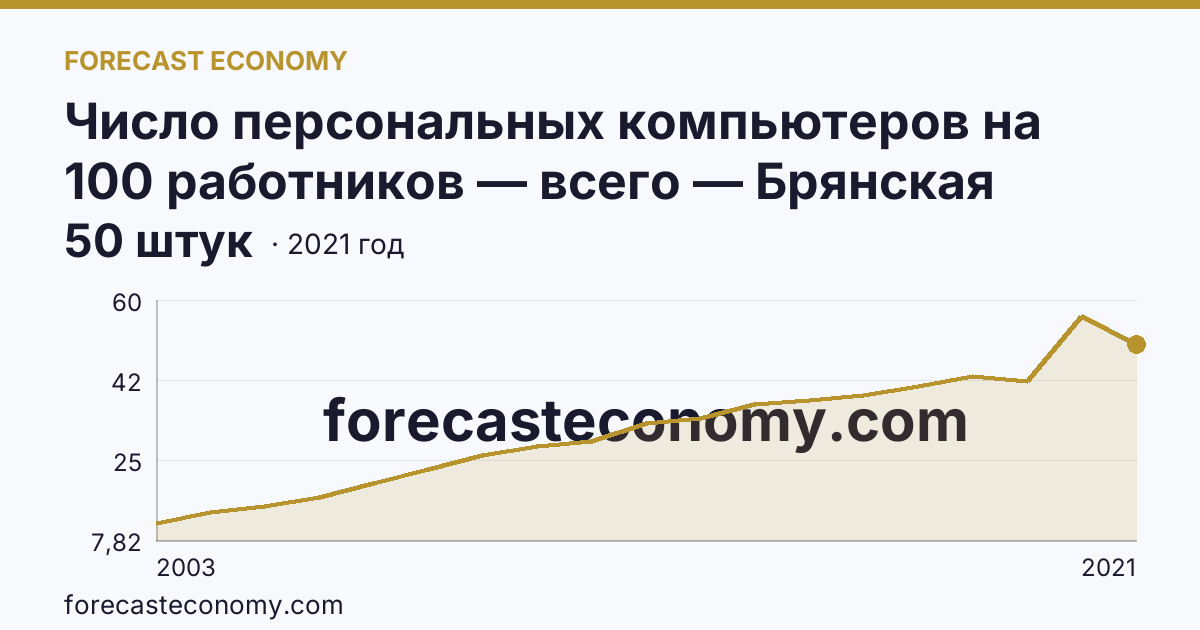 Число персональных компьютеров на 100 работников — всего — Брянская область: график динамики 2003–2021, последнее значение 50 штук