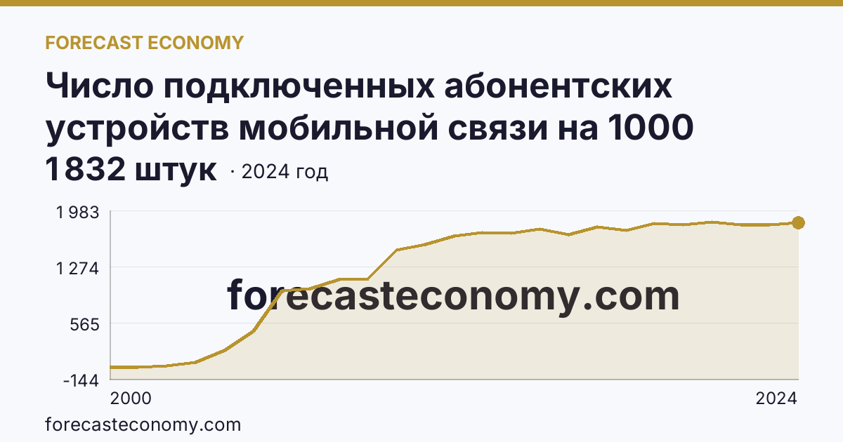 Число подключенных абонентских устройств мобильной связи на 1000 человек населения — Брянская область: график динамики 2000–2024, последнее значение 1 832 штук