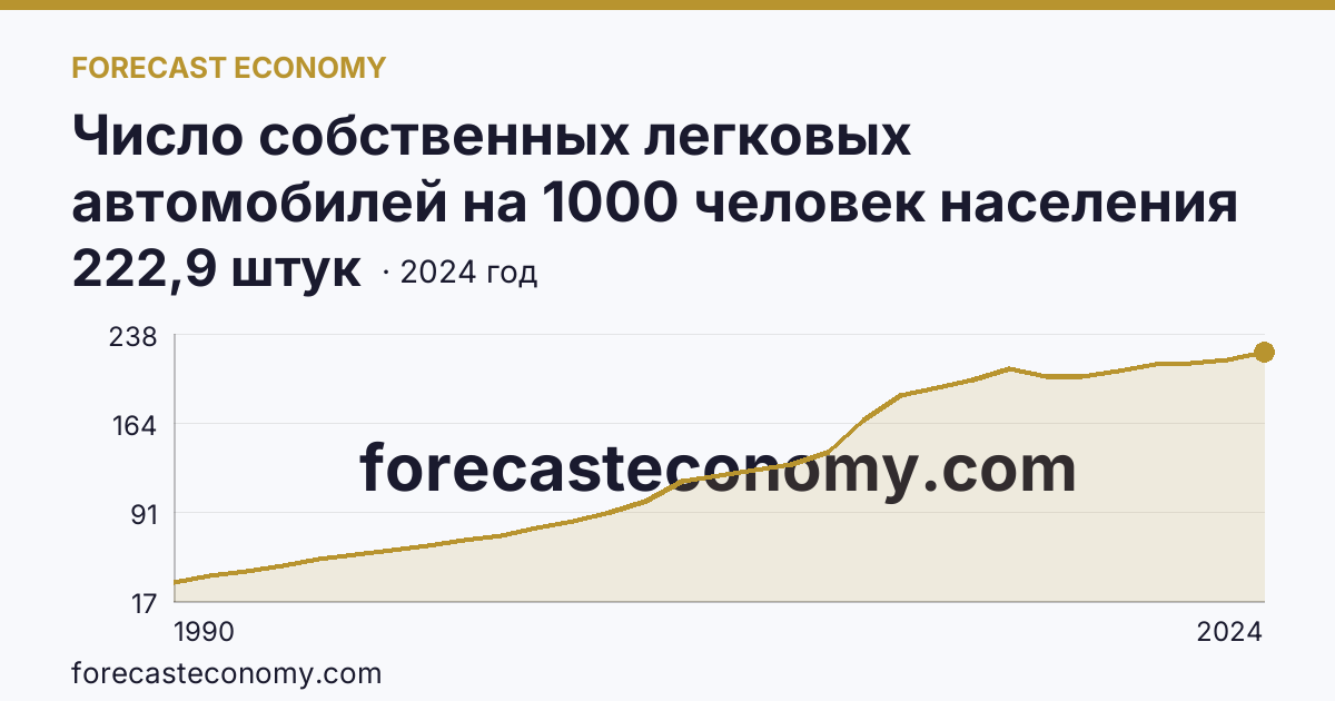Число собственных легковых автомобилей на 1000 человек населения — Брянская область: график динамики 1990–2024, последнее значение 222,9 штук
