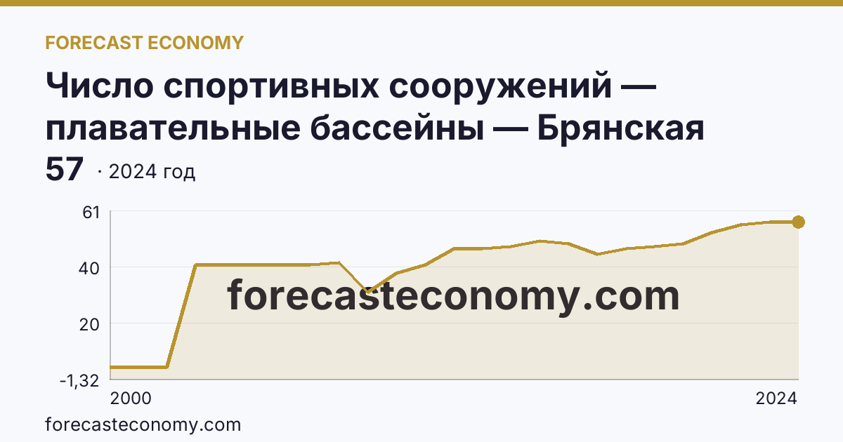 Число спортивных сооружений — плавательные бассейны — Брянская область: график динамики 2000–2024, последнее значение 57
