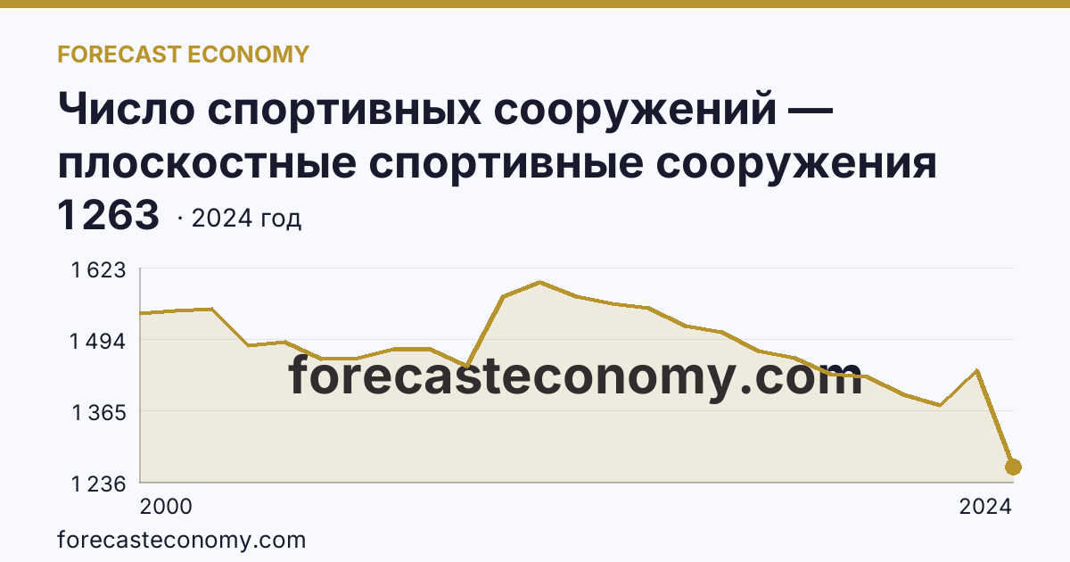 Число спортивных сооружений — плоскостные спортивные сооружения (площадки и поля) — Брянская область: график динамики 2000–2024, последнее значение 1 263
