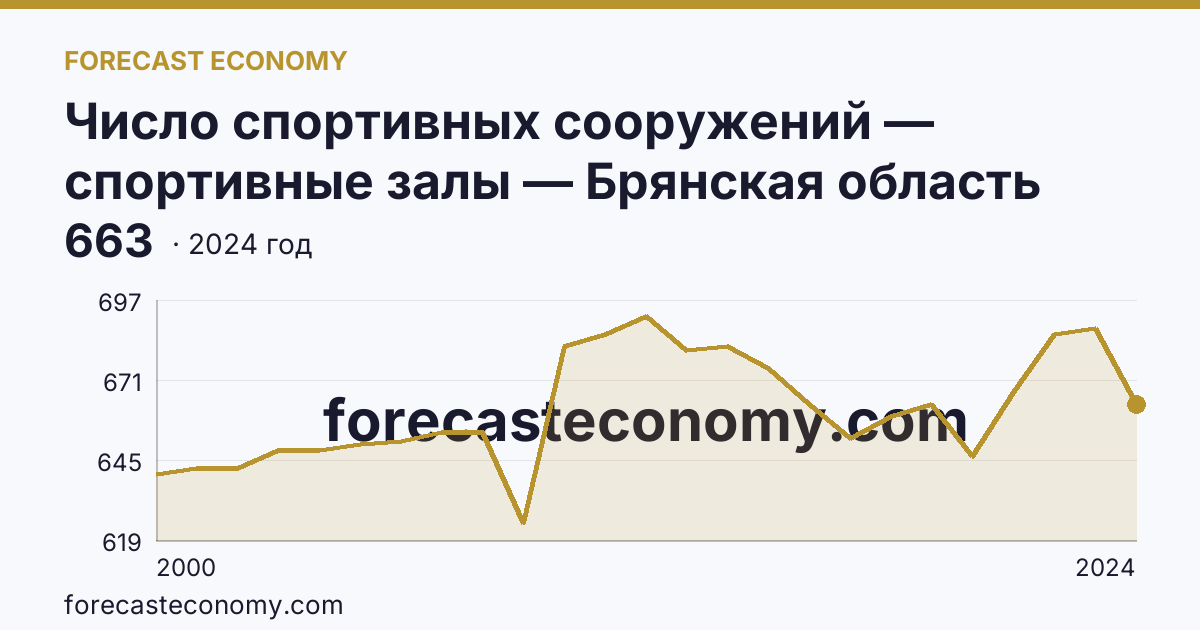 Число спортивных сооружений — спортивные залы — Брянская область: график динамики 2000–2024, последнее значение 663