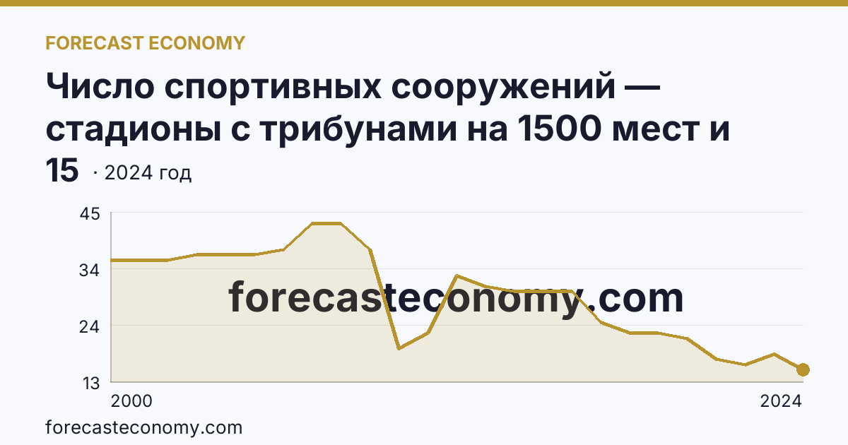 Число спортивных сооружений — стадионы с трибунами на 1500 мест и более — Брянская область: график динамики 2000–2024, последнее значение 15