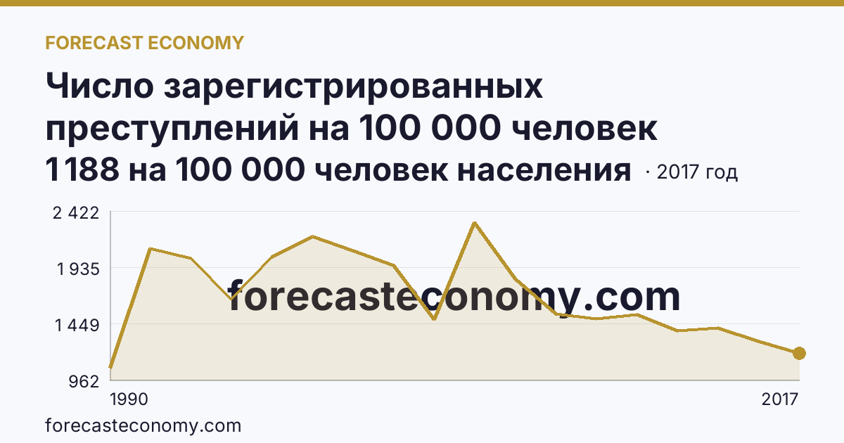 Число зарегистрированных преступлений на 100 000 человек населения — Брянская область: график динамики 1990–2017, последнее значение 1 188 на 100 000 человек населения