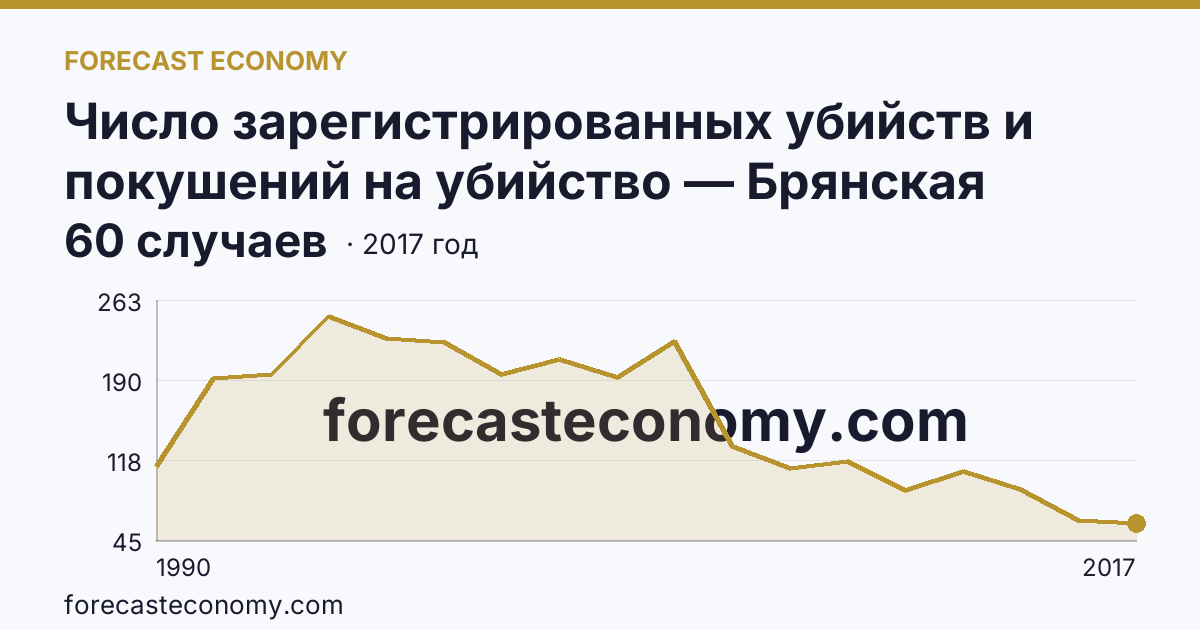Число зарегистрированных убийств и покушений на убийство — Брянская область: график динамики 1990–2017, последнее значение 60 случаев