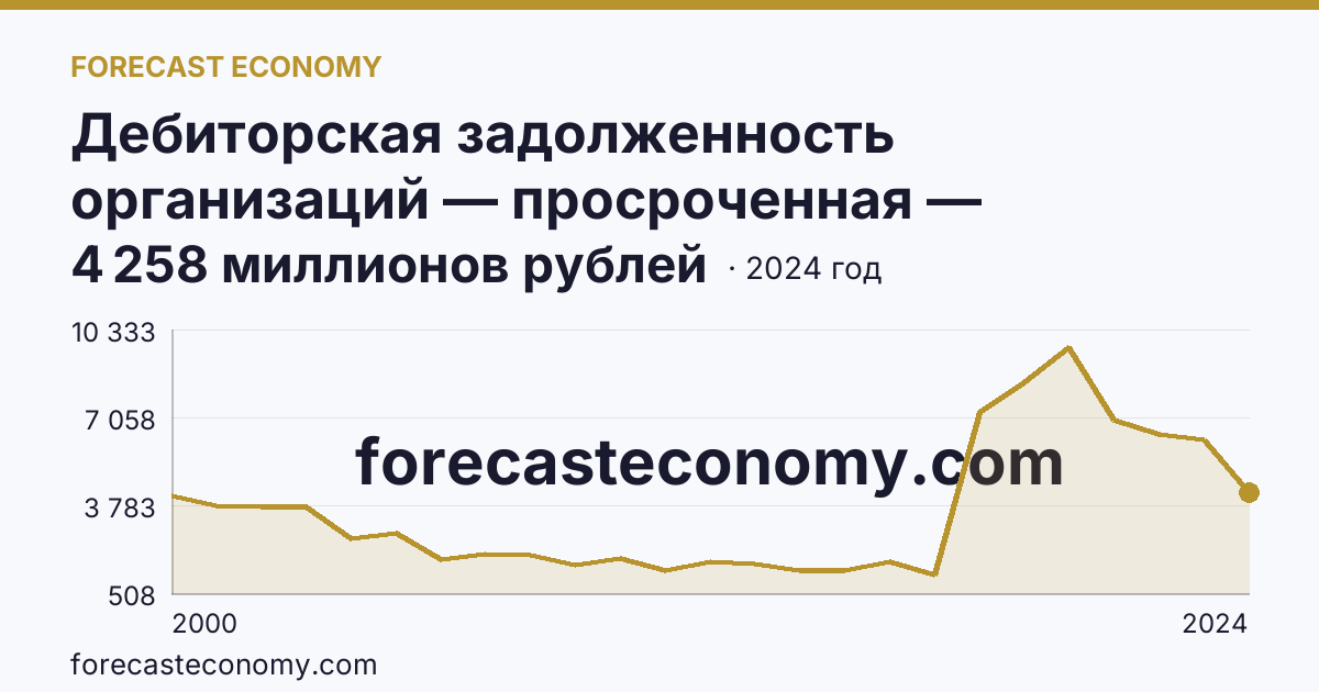 Дебиторская задолженность организаций — просроченная — Брянская область: график динамики 2000–2024, последнее значение 4 258 миллионов рублей