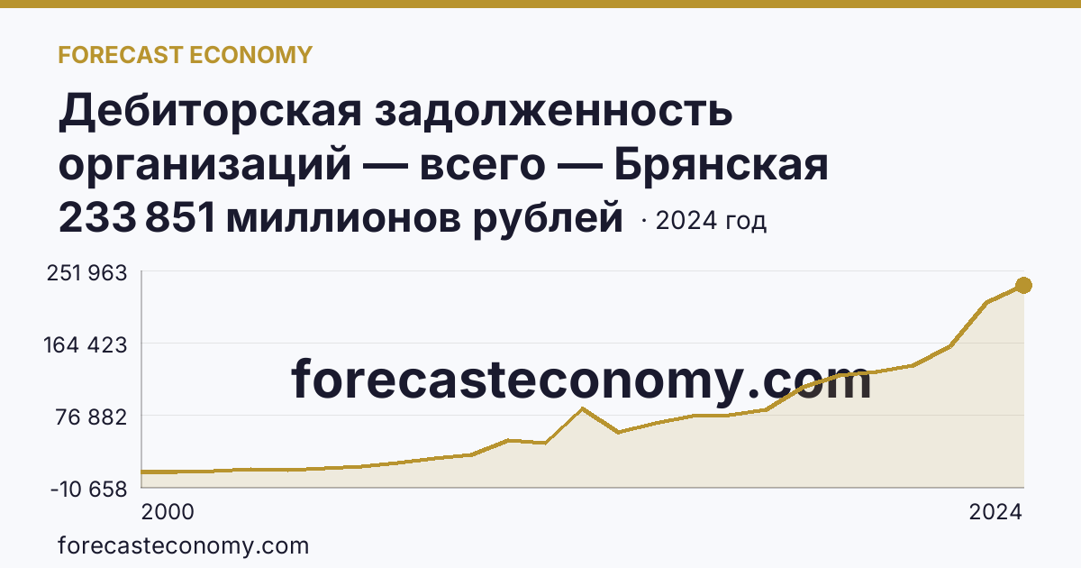 Дебиторская задолженность организаций — всего — Брянская область: график динамики 2000–2024, последнее значение 233 851 миллионов рублей