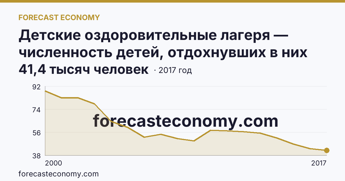 Детские оздоровительные лагеря — численность детей, отдохнувших в них за лето в 2000-2017 гг — Брянская область: график динамики 2000–2017, последнее значение 41,4 тысяч человек