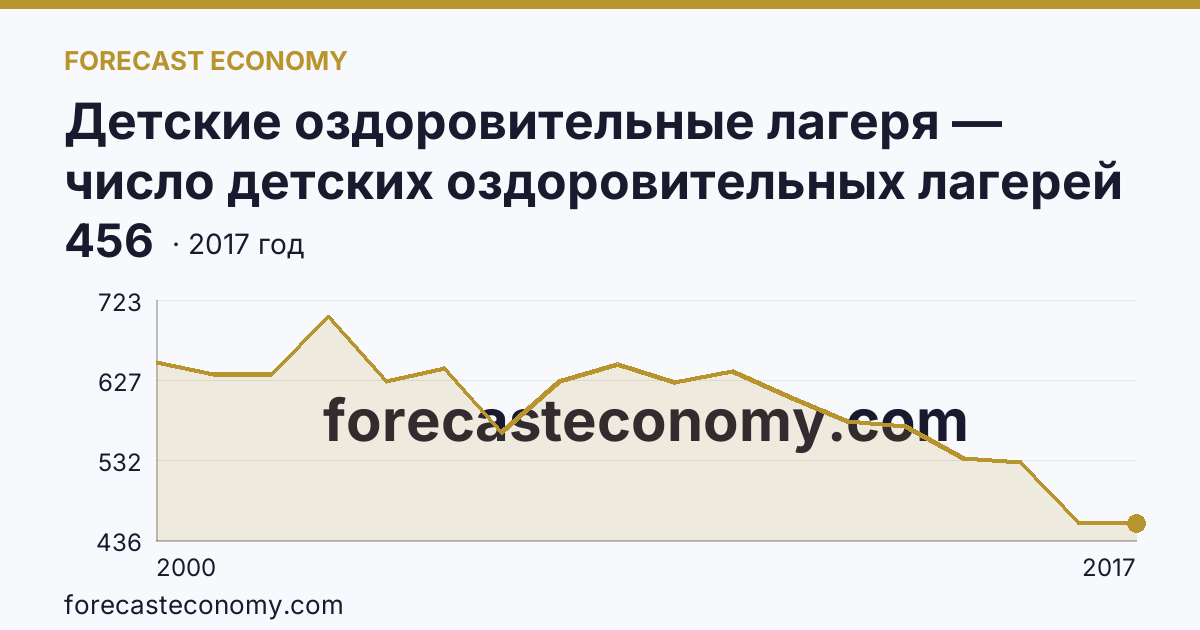 Детские оздоровительные лагеря — число детских оздоровительных лагерей в 2000-2017 гг — Брянская область: график динамики 2000–2017, последнее значение 456