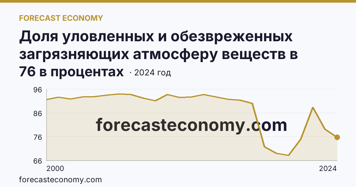 Доля уловленных и обезвреженных загрязняющих атмосферу веществ в общем количестве отходящих загрязняющих веществ от стационарных источников — Брянская область: график динамики 2000–2024, последнее значение 76 в процентах