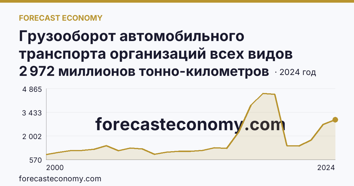 Грузооборот автомобильного транспорта организаций всех видов деятельности — Брянская область: график динамики 2000–2024, последнее значение 2 972 миллионов тонно-километров