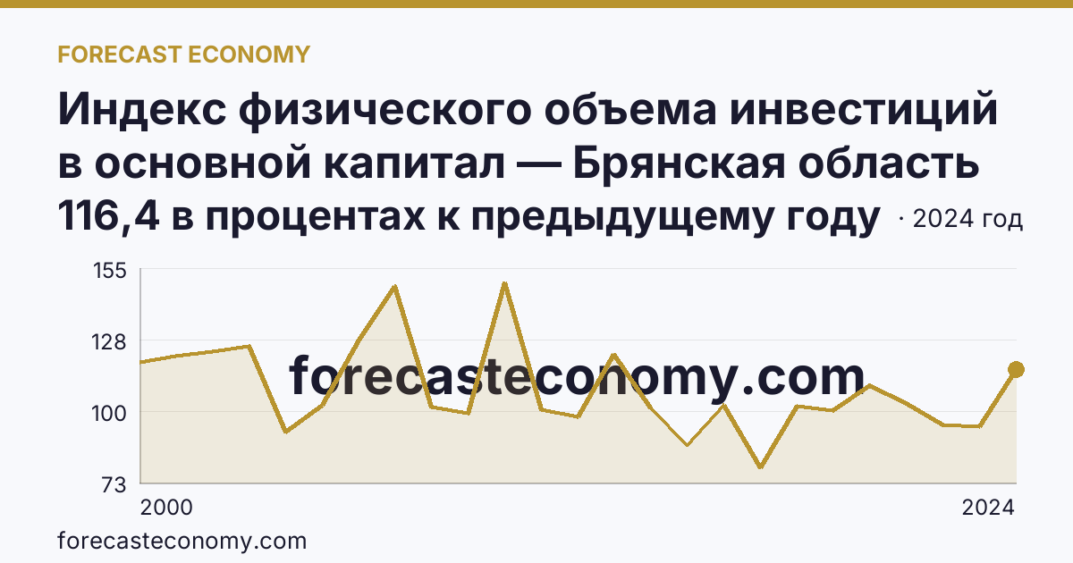 Индекс физического объема инвестиций в основной капитал — Брянская область: график динамики 2000–2024, последнее значение 116,4 в процентах к предыдущему году