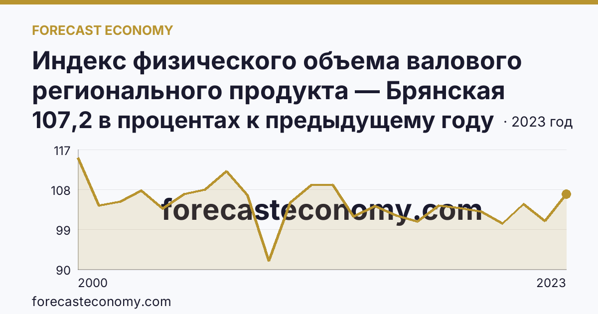 Индекс физического объема валового регионального продукта — Брянская область: график динамики 2000–2023, последнее значение 107,2 в процентах к предыдущему году
