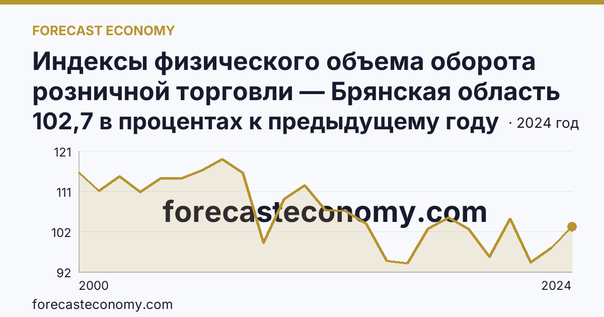 Индексы физического объема оборота розничной торговли — Брянская область: график динамики 2000–2024, последнее значение 102,7 в процентах к предыдущему году