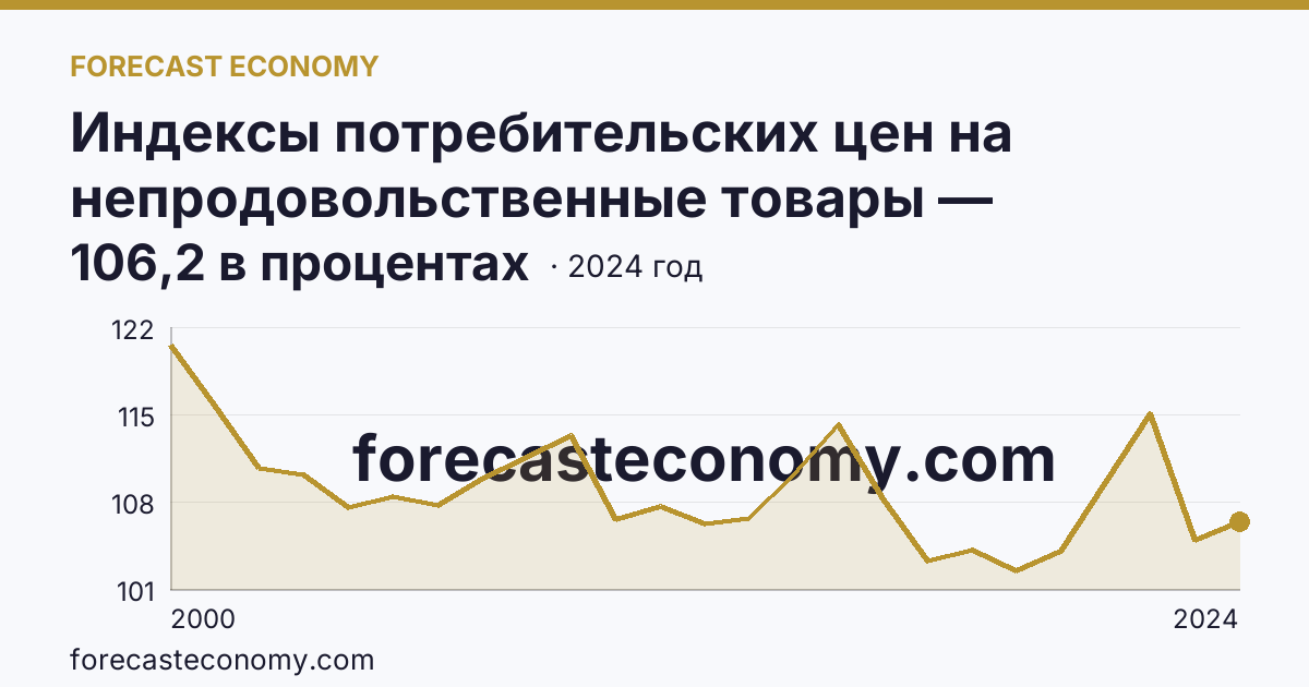 Индексы потребительских цен на непродовольственные товары — Брянская область: график динамики 2000–2024, последнее значение 106,2 в процентах
