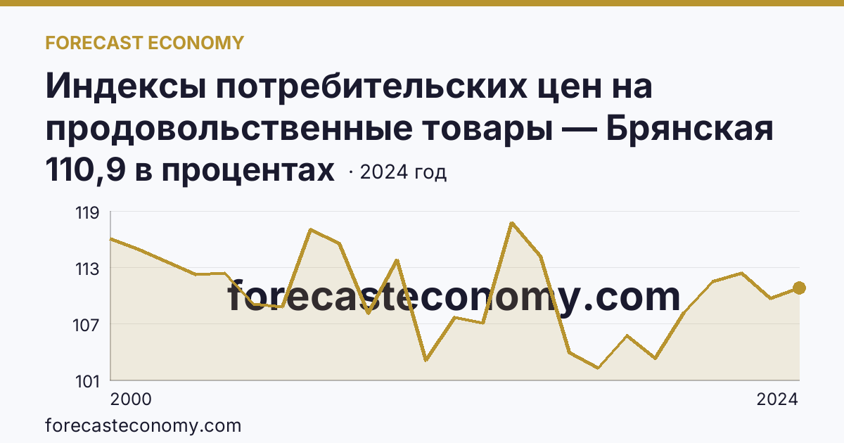 Индексы потребительских цен на продовольственные товары — Брянская область: график динамики 2000–2024, последнее значение 110,9 в процентах