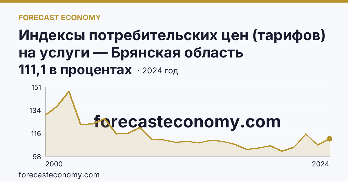 Индексы потребительских цен (тарифов) на услуги — Брянская область: график динамики 2000–2024, последнее значение 111,1 в процентах