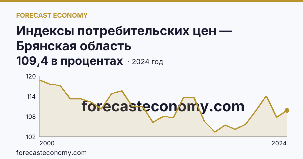 Индексы потребительских цен — Брянская область: график динамики 2000–2024, последнее значение 109,4 в процентах