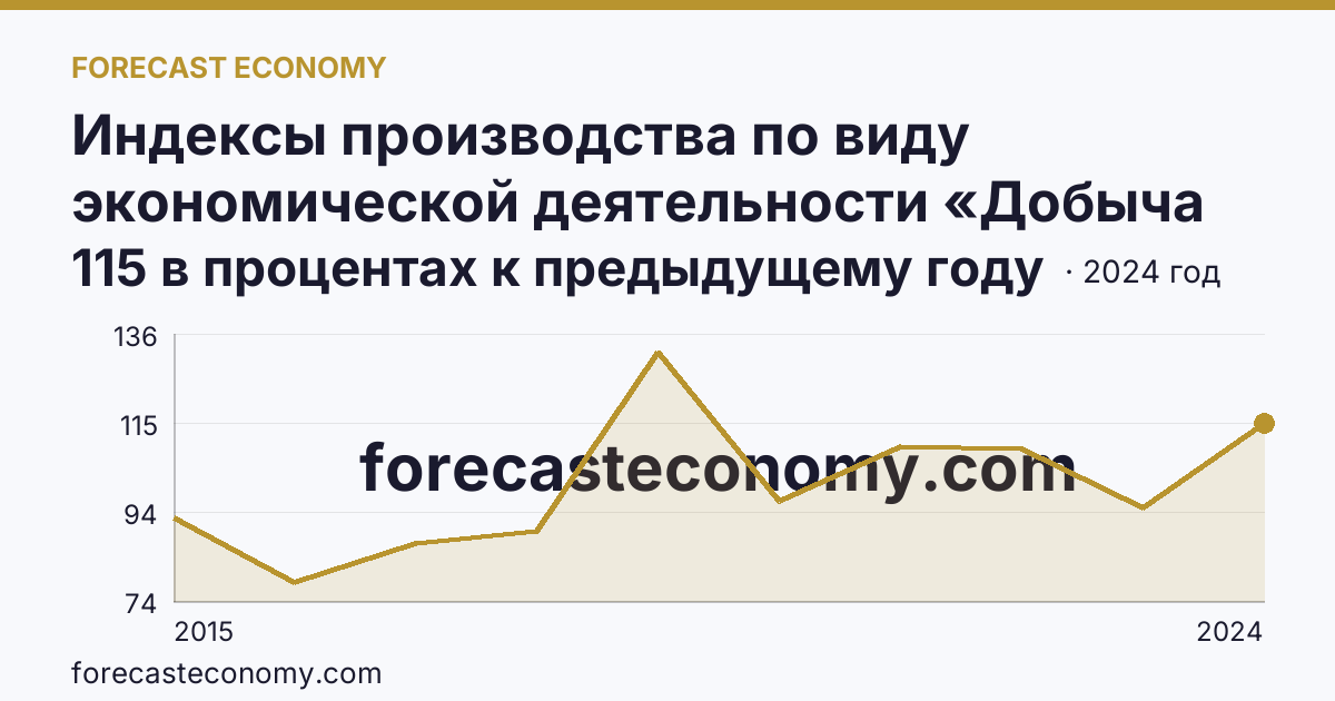 Индексы производства по виду экономической деятельности «Добыча полезных ископаемых» — в соответствии с ОКВЭД2 — Брянская область: график динамики 2015–2024, последнее значение 115 в процентах к предыдущему году