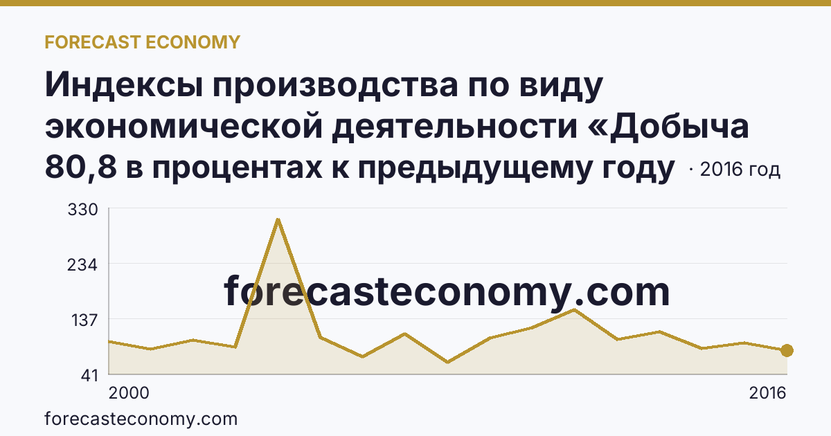 Индексы производства по виду экономической деятельности «Добыча полезных ископаемых» — в соответствии с ОКВЭД (2000-2016 гг.) — Брянская область: график динамики 2000–2016, последнее значение 80,8 в процентах к предыдущему году
