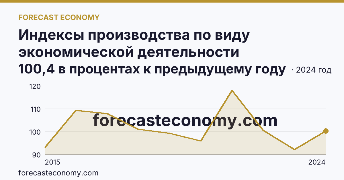 Индексы производства по виду экономической деятельности «Обеспечение электрической энергией, газом и паром; кондиционирование воздуха» в соответствии с ОКВЭД2 — Брянская область: график динамики 2015–2024, последнее значение 100,4 в процентах к предыдущему году