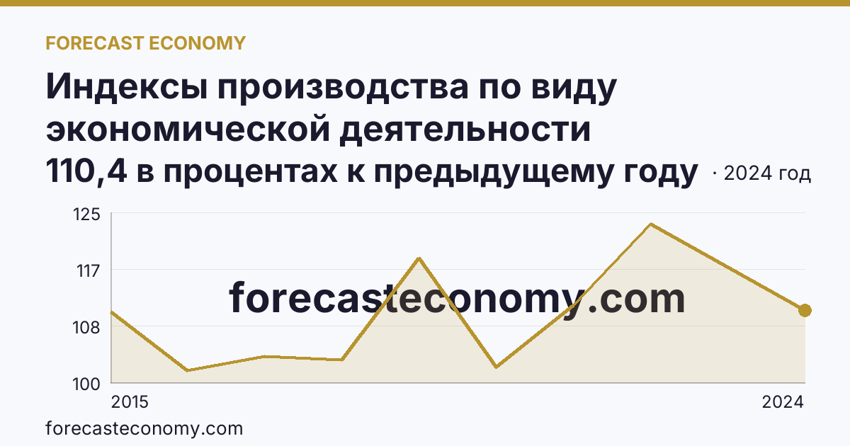 Индексы производства по виду экономической деятельности «Обрабатывающие производства» — в соответствии с ОКВЭД2 — Брянская область: график динамики 2015–2024, последнее значение 110,4 в процентах к предыдущему году