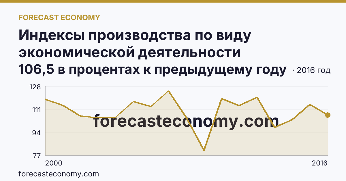 Индексы производства по виду экономической деятельности «Обрабатывающие производства» — в соответствии с ОКВЭД (2000-2016 гг.) — Брянская область: график динамики 2000–2016, последнее значение 106,5 в процентах к предыдущему году