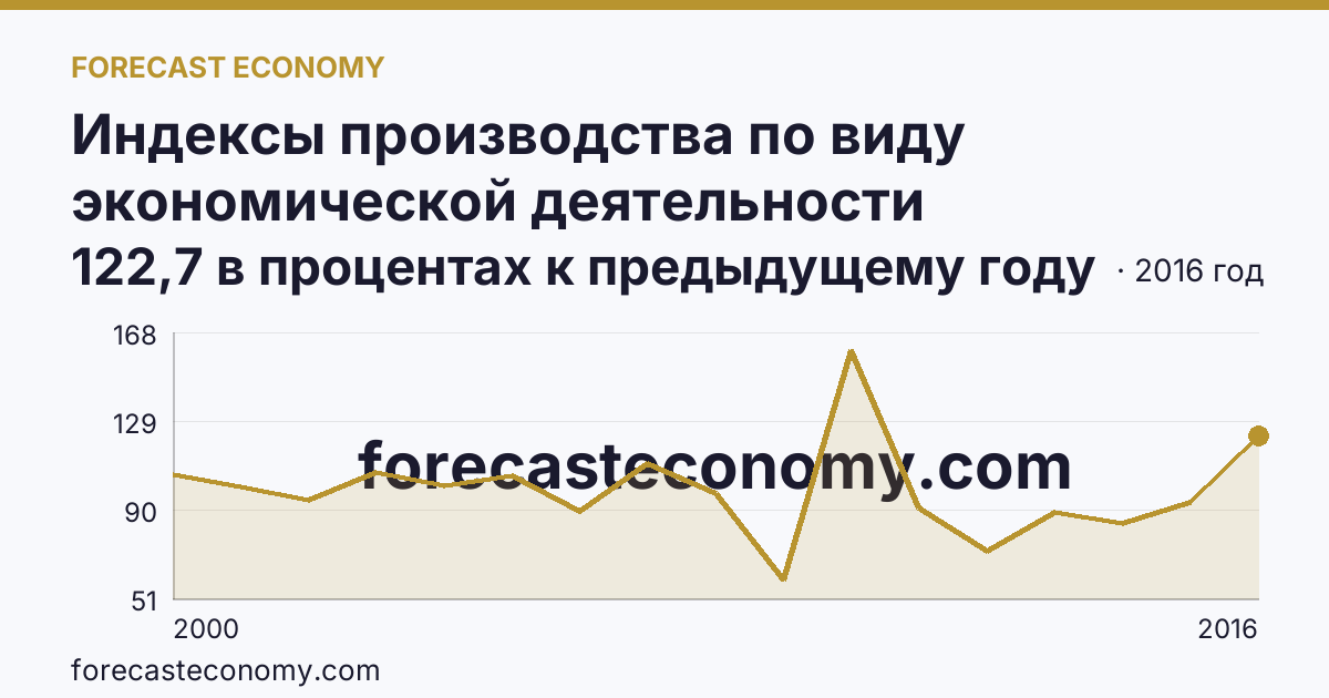 Индексы производства по виду экономической деятельности «Производство и распределение электроэнергии, газа и воды» в соответствии с ОКВЭД (2000-2016 гг.) — Брянская область: график динамики 2000–2016, последнее значение 122,7 в процентах к предыдущему году