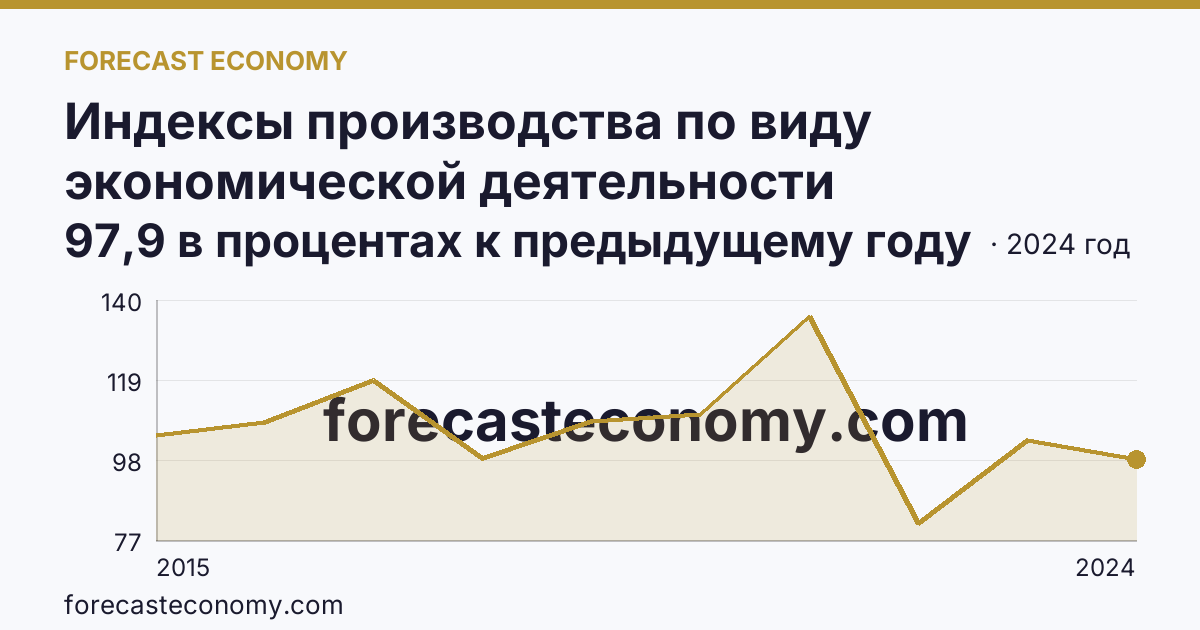 Индексы производства по виду экономической деятельности «Водоснабжение; водоотведение, организация сбора и утилизации отходов, деятельность по ликвидации загрязнений» в соответствии с ОКВЭД2 — Брянская область: график динамики 2015–2024, последнее значение 97,9 в процентах к предыдущему году