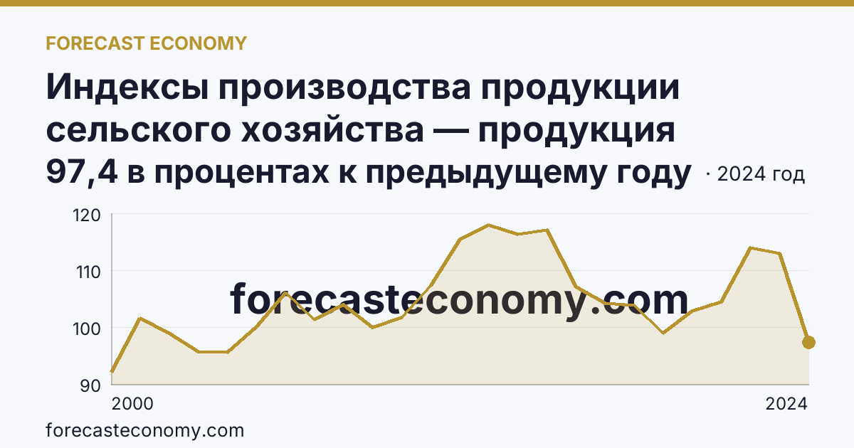 Индексы производства продукции сельского хозяйства — продукция животноводства — Брянская область: график динамики 2000–2024, последнее значение 97,4 в процентах к предыдущему году