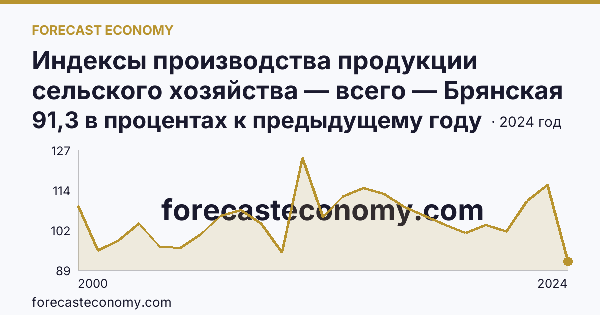 Индексы производства продукции сельского хозяйства — всего — Брянская область: график динамики 2000–2024, последнее значение 91,3 в процентах к предыдущему году