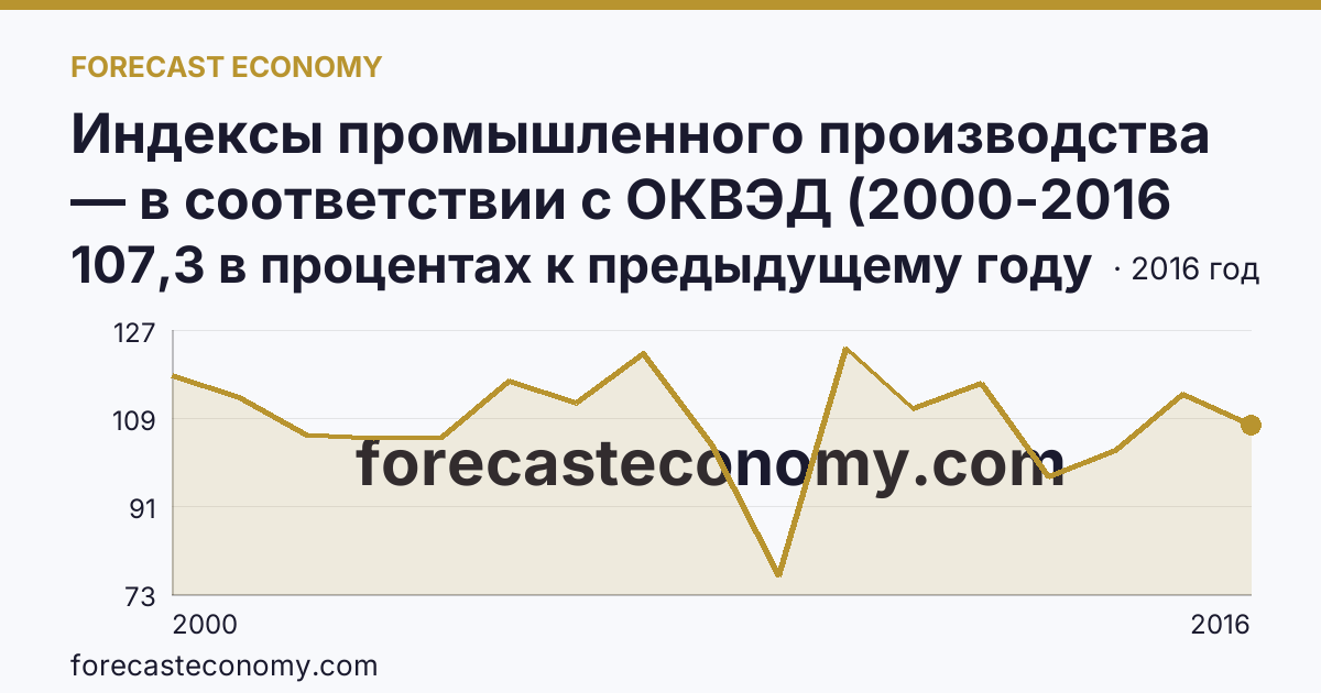 Индексы промышленного производства — в соответствии с ОКВЭД (2000-2016 гг.) — Брянская область: график динамики 2000–2016, последнее значение 107,3 в процентах к предыдущему году