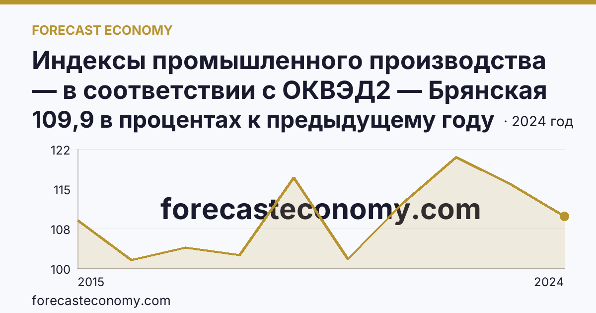 Индексы промышленного производства — в соответствии с ОКВЭД2 — Брянская область: график динамики 2015–2024, последнее значение 109,9 в процентах к предыдущему году