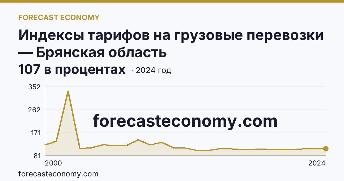 Индексы тарифов на грузовые перевозки — Брянская область: график динамики 2000–2024, последнее значение 107 в процентах