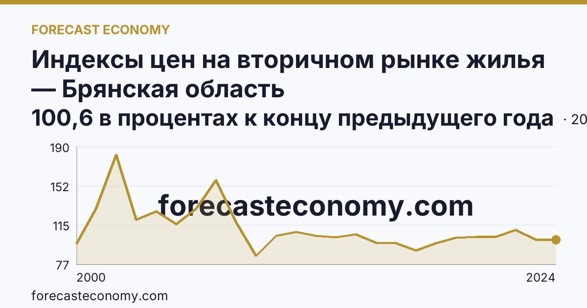 Индексы цен на вторичном рынке жилья — Брянская область: график динамики 2000–2024, последнее значение 100,6 в процентах к концу предыдущего года