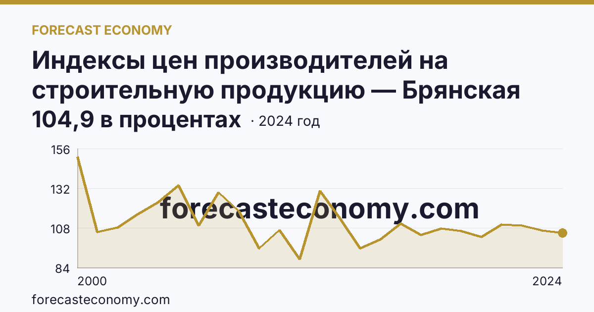 Индексы цен производителей на строительную продукцию — Брянская область: график динамики 2000–2024, последнее значение 104,9 в процентах