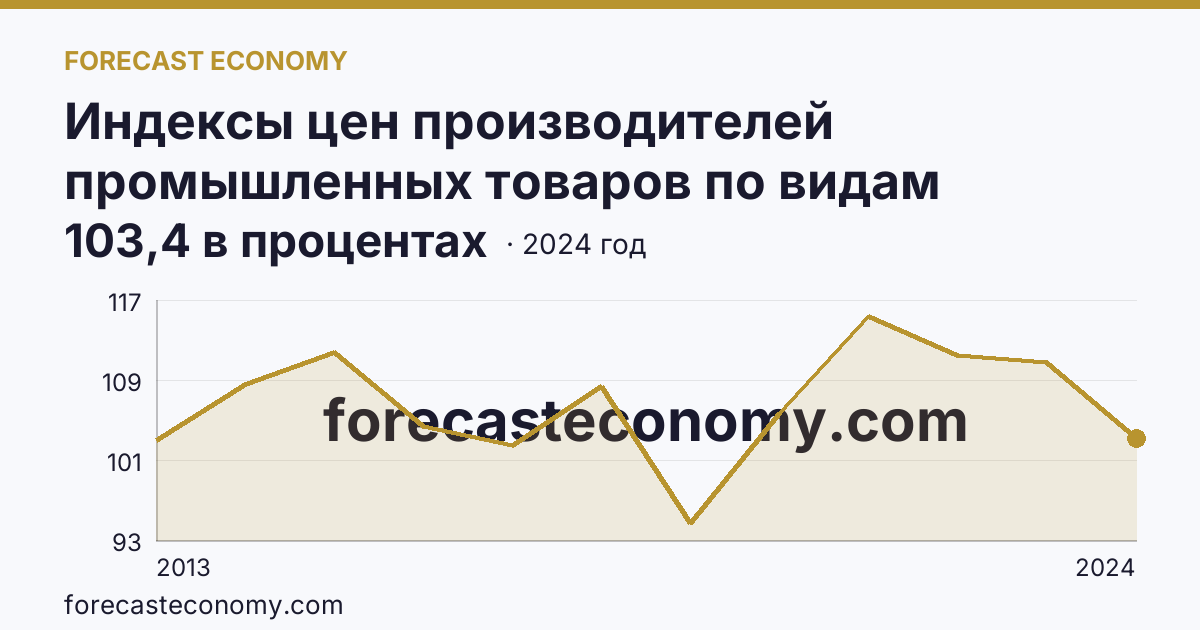 Индексы цен производителей промышленных товаров по видам экономической деятельности — индексы цен производителей промышленных товаров в соответствии с ОКВЭД2 - всего — Брянская область: график динамики 2013–2024, последнее значение 103,4 в процентах