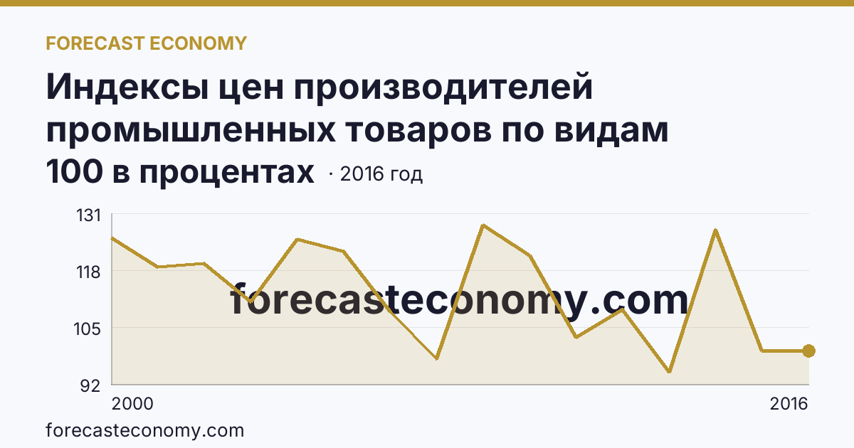 Индексы цен производителей промышленных товаров по видам экономической деятельности — добыча полезных ископаемых в соответствии с ОКВЭД в 2000-2016 гг — Брянская область: график динамики 2000–2016, последнее значение 100 в процентах