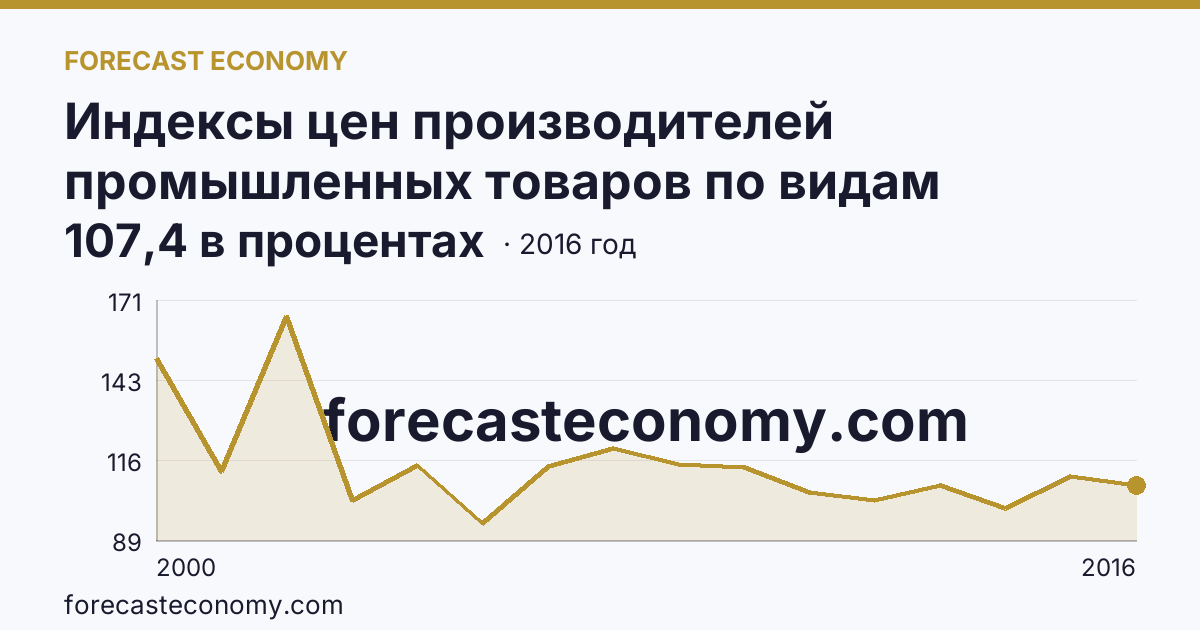 Индексы цен производителей промышленных товаров по видам экономической деятельности — производство и распределение электроэнергии, газа и воды в соответствии с ОКВЭД в 2000-2016 гг — Брянская область: график динамики 2000–2016, последнее значение 107,4 в процентах