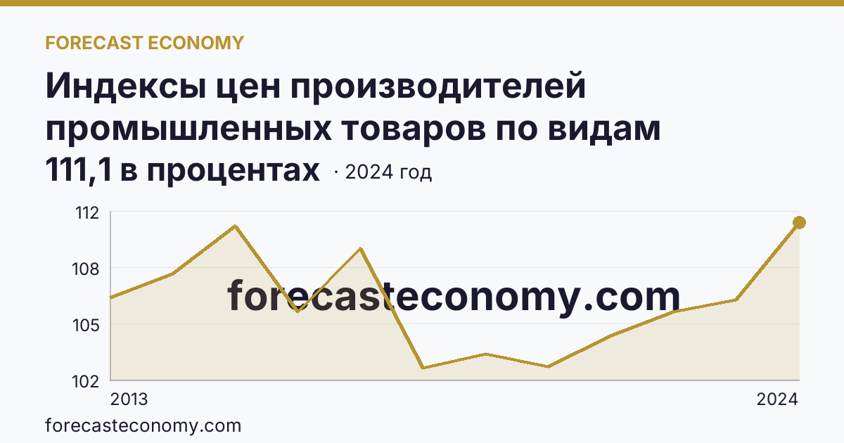 Индексы цен производителей промышленных товаров по видам экономической деятельности — обеспечение электрической энергией, газом и паром; кондиционирование воздуха — Брянская область: график динамики 2013–2024, последнее значение 111,1 в процентах