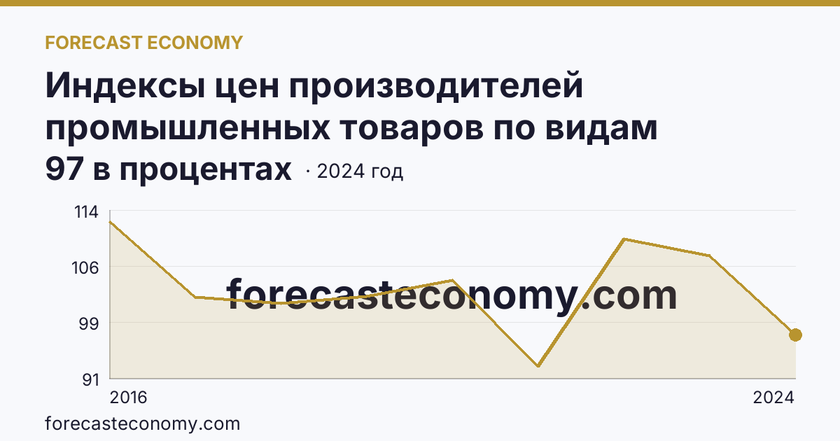 Индексы цен производителей промышленных товаров по видам экономической деятельности — водоснабжение; водоотведение, организация сбора и утилизации отходов, деятельность по ликвидации загрязнений — Брянская область: график динамики 2016–2024, последнее значение 97 в процентах