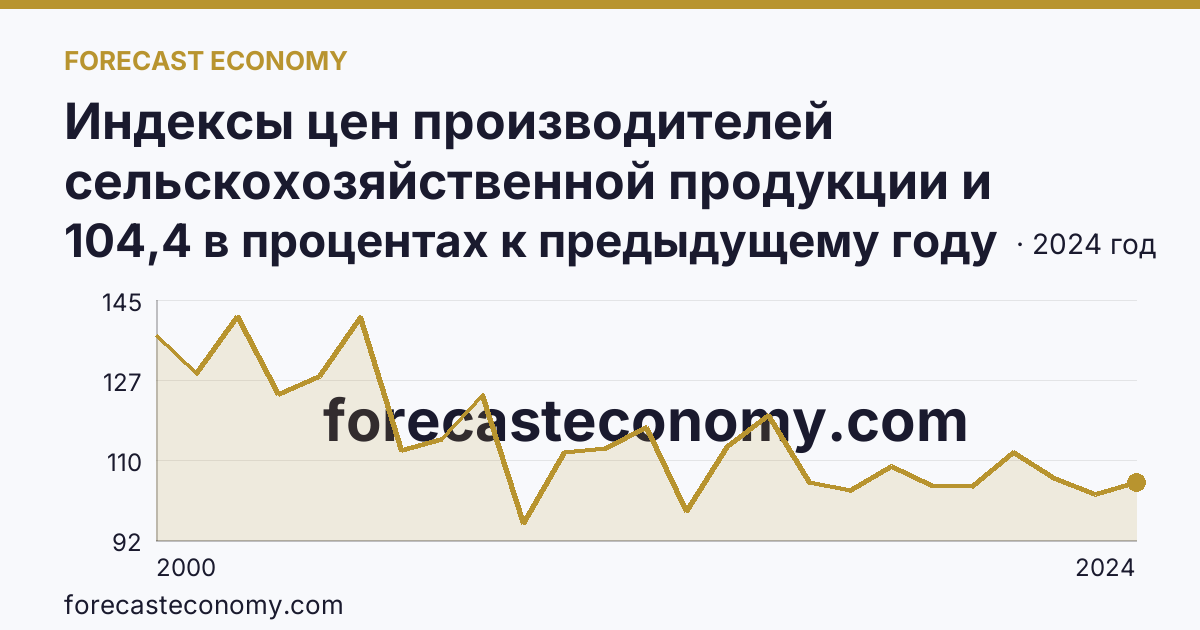 Индексы цен производителей сельскохозяйственной продукции и приобретения товаров и услуг сельскохозяйственными организациями — индекс цен приобретения промышленных товаров и услуг — Брянская область: график динамики 2000–2024, последнее значение 104,4 в процентах к предыдущему году
