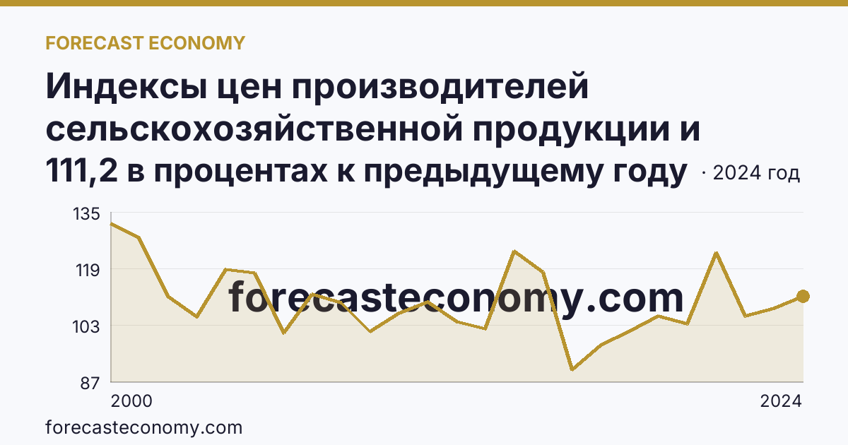 Индексы цен производителей сельскохозяйственной продукции и приобретения товаров и услуг сельскохозяйственными организациями — индекс цен производителей сельскохозяйственной продукции — Брянская область: график динамики 2000–2024, последнее значение 111,2 в процентах к предыдущему году