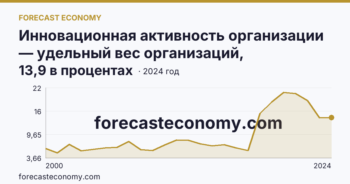 Инновационная активность организации — удельный вес организаций, осуществлявших технологические инновации, в общем числе обследованных организаций — Брянская область: график динамики 2000–2024, последнее значение 13,9 в процентах