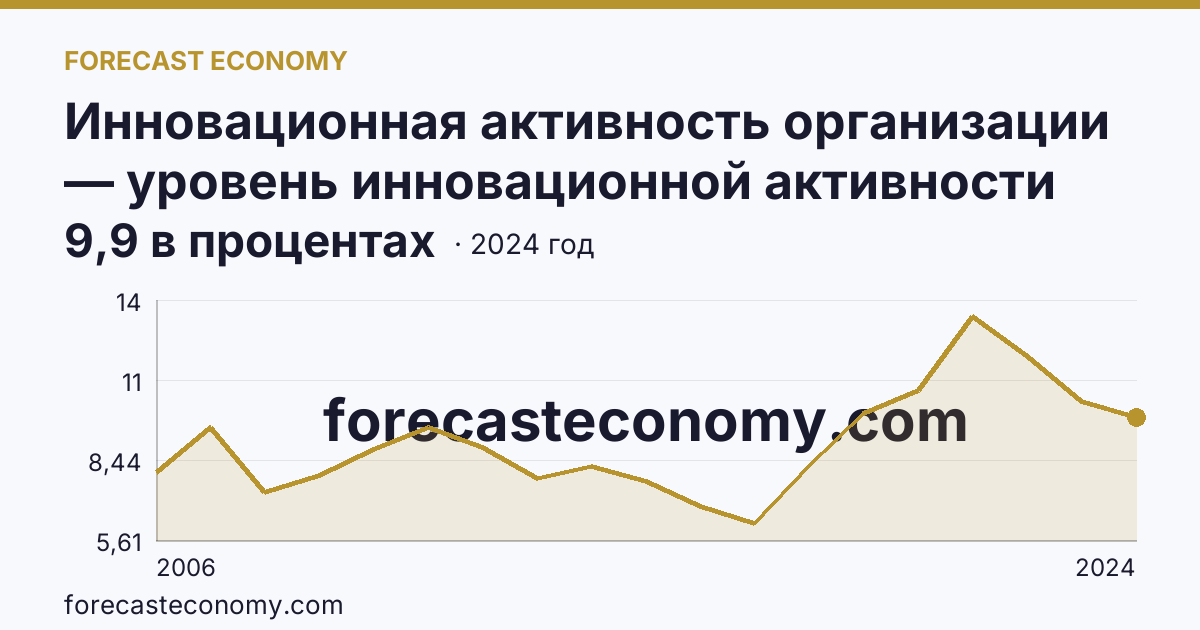 Инновационная активность организации — уровень инновационной активности организаций — Брянская область: график динамики 2006–2024, последнее значение 9,9 в процентах
