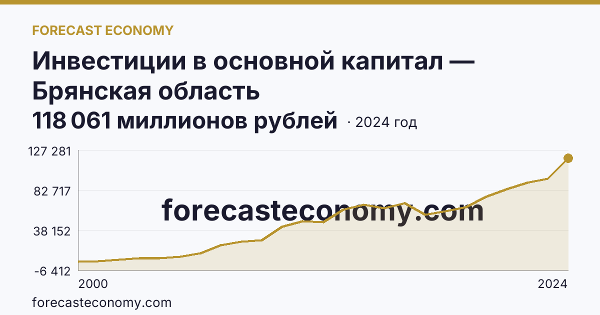 Инвестиции в основной капитал — Брянская область: график динамики 2000–2024, последнее значение 118 061 миллионов рублей