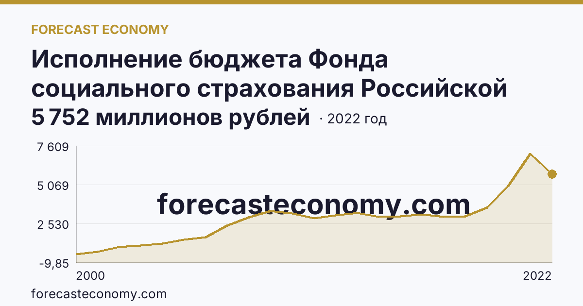 Исполнение бюджета Фонда социального страхования Российской Федерации в 2000 - 2022 гг — расходование — Брянская область: график динамики 2000–2022, последнее значение 5 752 миллионов рублей
